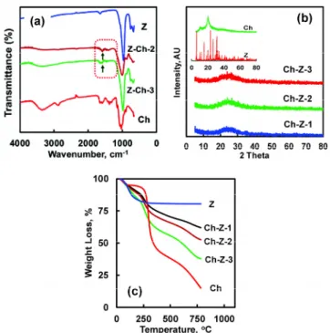 Figure  4.  FT-IR  spectra  (a),  XRD  patterns  (b)  and  TGA  curves(c)  of  chitosan/zeolite  composites,  zeolite  and  chitosan.
