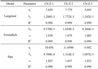 Table  4.  Isotherm  Parameters  of  Langmuir,  Freundlich,  and  Sips  Models  for  N 2   on  Ch-Z-2 