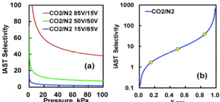Figure  7.  IAST  selectivities  for  CO 2 /N 2   mixtures  on  Ch-Z-2  [IAST  selectivity  vs  pressure  (a)  and  IAST  selectivity  vs  mole  fraction  (b)].