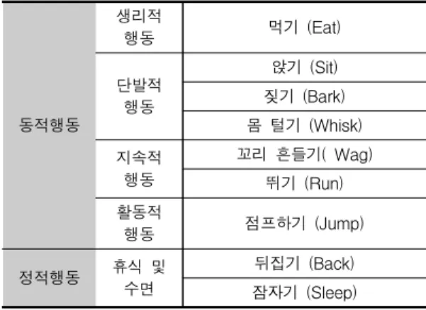 Table 1. Categorized patterns of dog behaviors