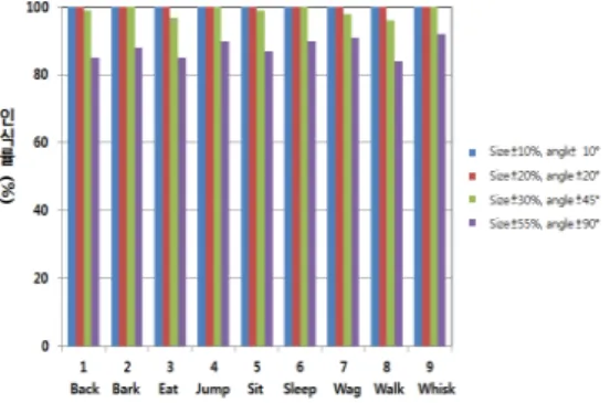 Fig. 8. Recognition rate vs. behavior patterns according to size and angle change