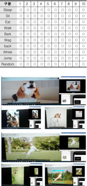 Table 4. Result of classification tests for Dog behaviors