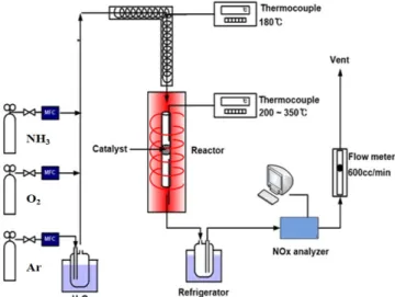 Figure  2.  The  schematic  diagram  of  experimental  equipments.