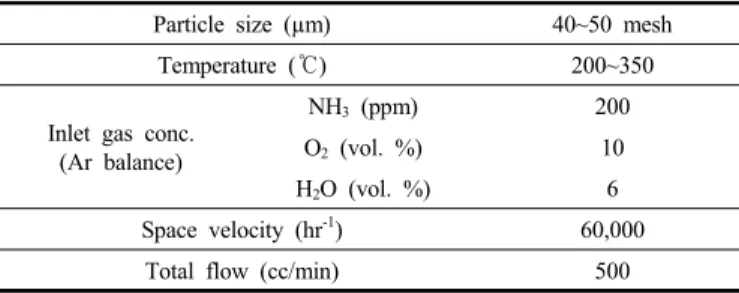 Figure  3(a)에서 소성온도에 따른 NH 3   제거효율 확인 결과 RuTi  400  촉매가  가장  우수하였으며 ,  275  ℃를 기준으로 RuTi  400,  RuTi  500,  RuTi  600  촉매의 전환율은 각각 100,  92.5,  70%를 나타내었다