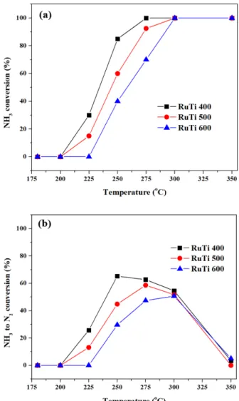 Figure  3.  The  effect  of  calcination  temperature  on  NH 3   conversion  and  NH 3   to  N 2   conversion  over  RuTi  x00  catalysts:  (a)  NH 3   conversion,  (b)  NH 3   to  N 2   conversion.