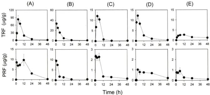Fig.  4 - Concentration-time profiles of TRF or PRF in the plasma  (A)  and  blood  cells  (B)  after  i.m