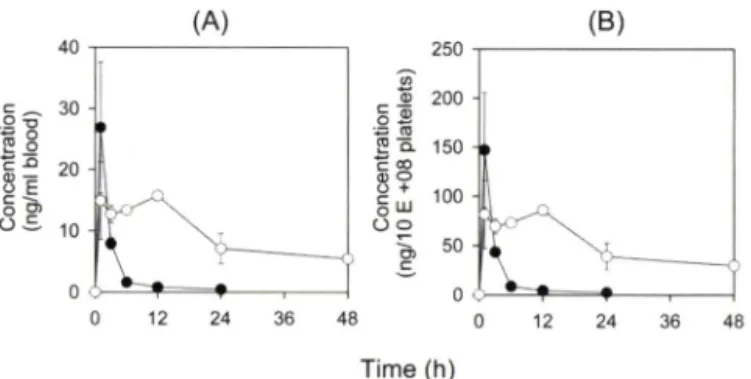 Fig.  5 - Concentration-time profiles of TRF or PRF in the platelets  after i.m. administration of the combination mixture (ACF  and  guanosine)  at  a  dose  of 30 mg^g  ACE  Each  point  represents the Mean±S.E