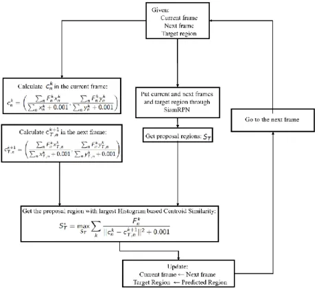 Figure 2 shows the flowchart of the proposed tracking method. Both the proposal region extraction and the  histogram weighted centroid information extraction work very fast, so that the combination of both techniques  works in real-time with various sizes 