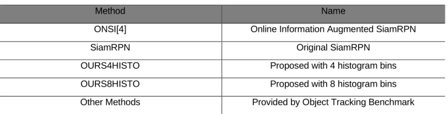 Table 1. Method Name 