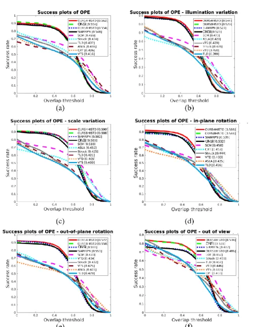 Figure 3. Tracking performance under (a) normal (b) illumination variation (c) scale variation  (d) in-plane rotation (e) out-of-plane (f) out-of-view situation 