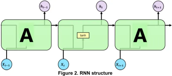 Figure 2. RNN structure 