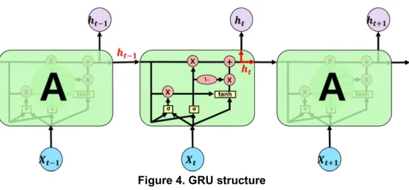Figure 4. GRU structure 