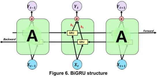 Figure 6. BiGRU structure 