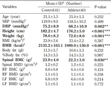 Table  I - Basic  demographics  of  study  subjects
