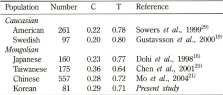 Table  VI - Genotype frequencies of the C298T polymorphism in the  osteocalcin  gene  in  different  ethnic  groups