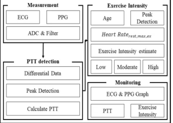 Fig. 1. System configure 3.2 생체신호 계측 및 PTT 검출 과정