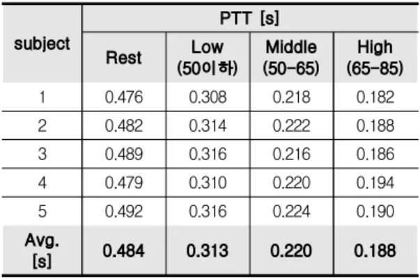 Table 2. Result of PTT detection according to rest state and exercise intensity subject PTT [s] Rest Low (50이하) Middle (50-65) High (65-85) 1 0.476 0.308 0.218 0.182 2 0.482 0.314 0.222 0.188 3 0.489 0.316 0.216 0.186 4 0.479 0.310 0.220 0.194 5 0.492 0.31