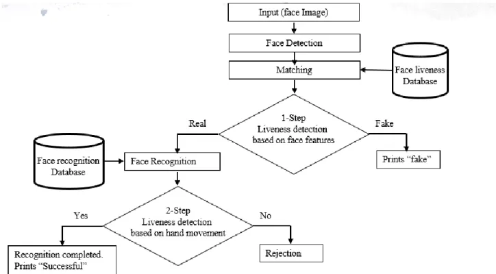 Figure 2. Flowchart of margin-based face liveness detection method with behavioral confirmation 