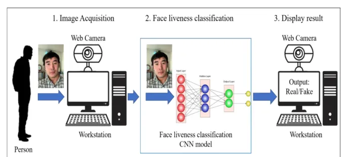 Figure 4. Workflow of face liveness detection system. 