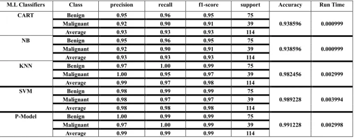 Table 5. Evaluation Comparison of P-Model with other methods based on 20% of Testing  WDBC Dataset