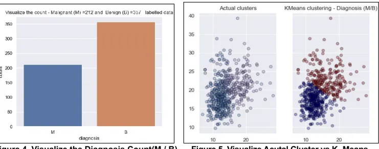 Figure 4. The WDBC Dataset have visuliazed as a diagnosed group Malignant(M) and Benign (B) with the 