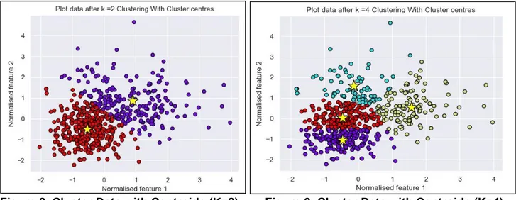 Figure 8. Cluster Data with Centroids (K=2).        Figure 9. Cluster Data with Centroids (K=4)