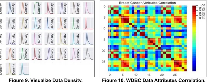 Figure 9. Visualize Data Density.                Figure 10. WDBC Data Attributes Correlation.