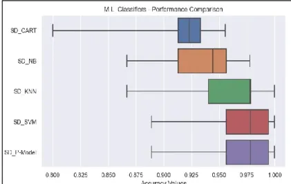 Figure 14.Proposed Model Performance Comparison on Standardized Data(50%+50%)