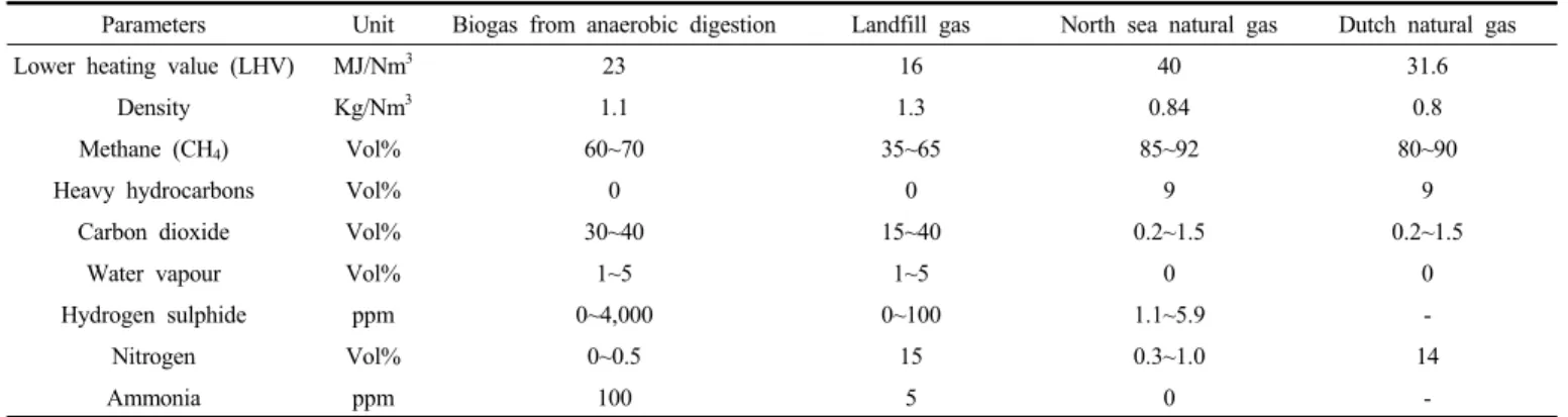 Table 1. Parameters and Composition of Gases from Different Origins and Impurities[5-7]