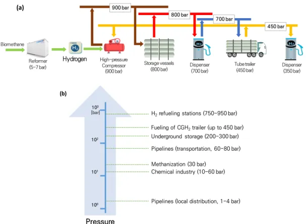 Figure 4. (a) Schematic diagram of cascade-type distribution for effective hydrogen utilization and (b) typical pressure level of pressurized hydrogen  for different applications.
