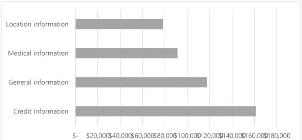 Figure 1. Personal information price visualization infographic sample – Bar chart 
