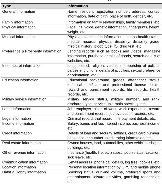 Table 1. KISA personal information type table 