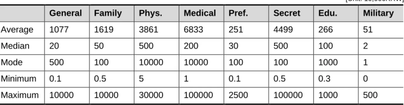 Table 3. Pre-survey result 