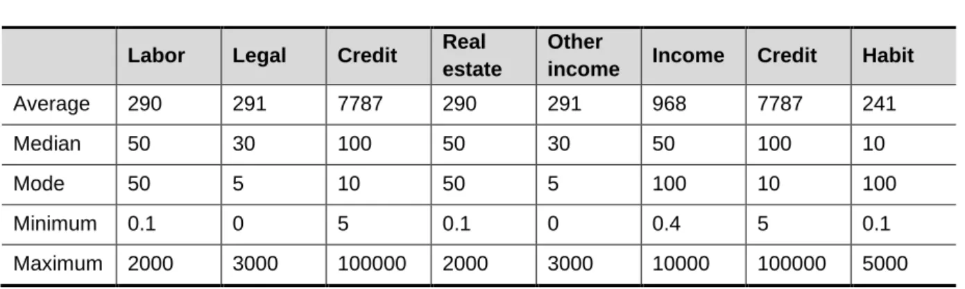 Table 4. Initial offer price by a group 