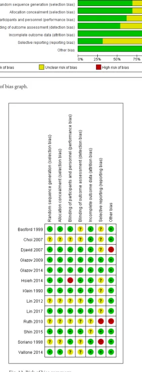 Fig. 12. Risk of bias graph.