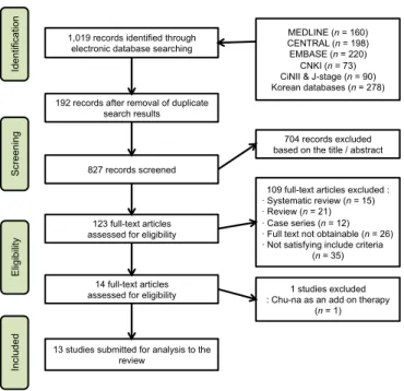 Fig. 1. A PRISMA flow diagram of the literature screening and selection processes.  MEDLINE, PubMed; CENTRAL, the Cochrane Central Register of Controlled Trials;  EMBASE, Ovid; CNKI, the China National Knowledge Infrastructure Database;  CiNII, Scholarly a