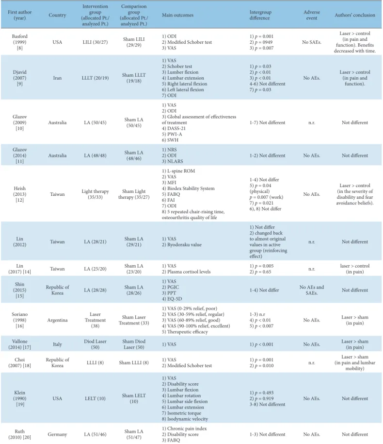 Table 1. Summary of the Included Studies Comparing LLLT/LA and Sham-LLLT/LA Therapy.