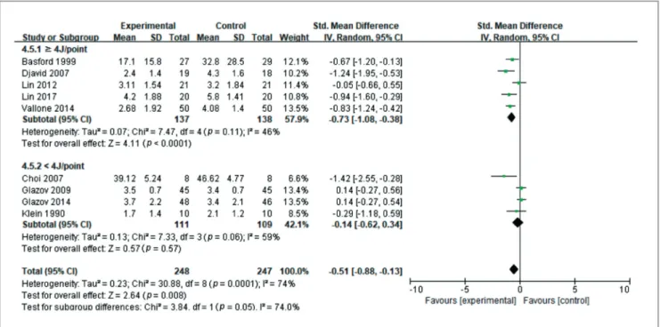 Fig. 6. The effectiveness of LLLT/LA method of energy dose on pain relief (high energy dose ≥ 4J/point  versus low energy dose < 4J/point)