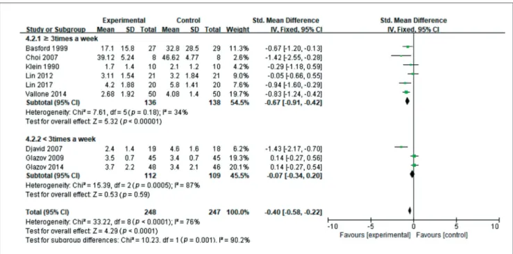 Fig. 8. The effectiveness of LLLT/LA method of treatment interval on pain relief (treatment interval ≥ 3 times a week  versus treatment interval < 3  times a week)
