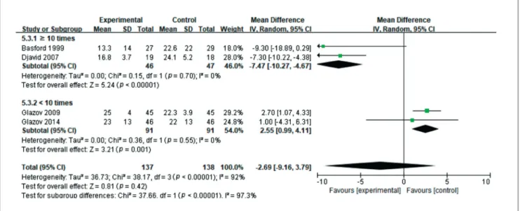 Fig. 11. The effectiveness of LLLT/LA method of treatment session on function and disability measured by ODI (treatment session ≥ 10 times  versus  treatment session < 10 times)