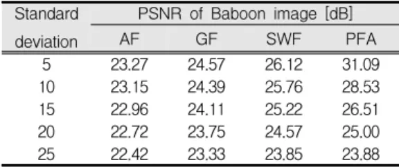 Table 1. PSNR comparison for simulation (Baboon)