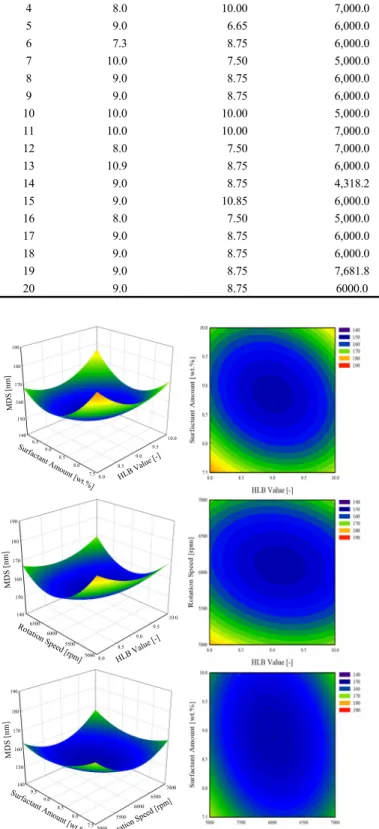 Table 1. Response Surface Methodology of Four Variables and Corresponding Response Values