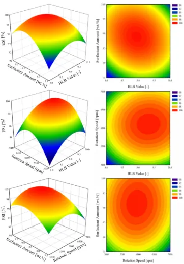Figure 3. 3D surface and contour graph of TII according to various  variables. 의  주효과도인  HLB value : 혼합계면활성제  첨가량  :  유화속도  =  3,004.1 : 1,427.4 : 1.0의 비율로 나타났다