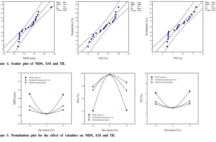 Figure 5. Perturbation plot for the effect of variables on MDS, ESI and TII.