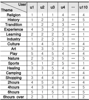 Table 1. Preference of Theme and Turnaround time User Theme u1 u2 u3 u4 … u110 Religion 1 1 1 4 … 4 History 1 2 1 3 … 5 Trandition 1 2 2 3 … 1 Experience 4 3 3 2 … 4 Learning 2 2 2 3 … 1 Industry 1 2 2 3 … 1 Culture 1 4 3 1 … 4 Art 5 3 5 2 … 2 Play 5 4 5 4