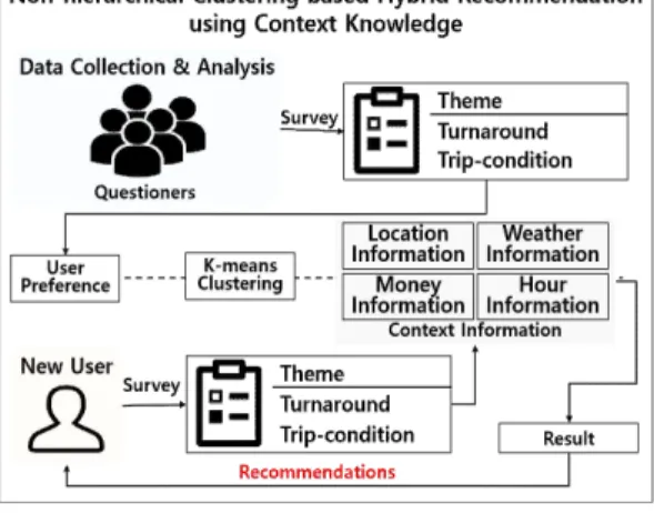 Fig. 3. System Process