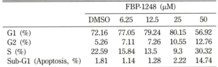 Table  I - Anti-proliferative  effects  of FBP-1248 Table  II - Cell  cycle  analysis  of FBP-1248  treated  A549  cells