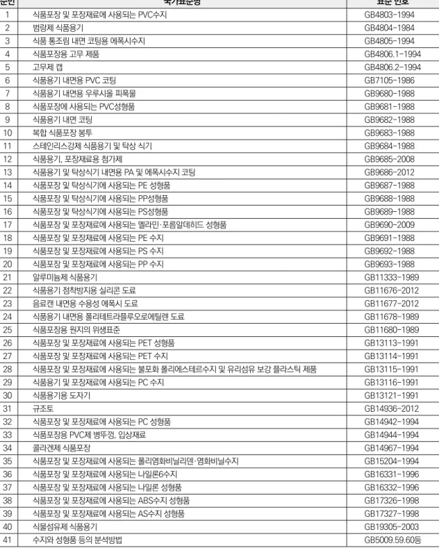 표 15. 중국의 포장 관련 국가표준 순번 국가표준명 표준 번호 1 식품포장 및 포장재료에 사용되는 PVC수지  GB4803-1994 2 범랑제 식품용기 GB4804-1984 3 식품 통조림 내면 코팅용 에폭시수지 GB4805-1994 4 식품포장용 고무 제품 GB4806.1-1994 5 고무제 캡 GB4806.2-1994 6 식품용기 내면용 PVC 코팅 GB7105-1986 7 식품용기 내면용 우루시올 피폭물 GB9680-1988 8 식품포장에 사용되는