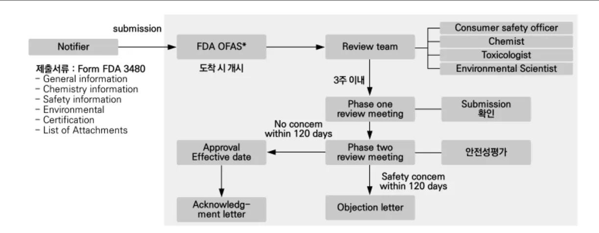 표 6. 미국의 식품 GRAS(Generally recognized as safe) regulation