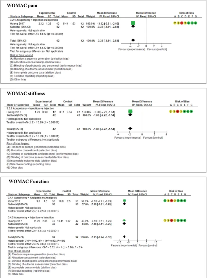 Figure 6. The meta-analysis of conventional Western medicine treatment with and without acupotomy (WOMAC pain, stiffness, function)